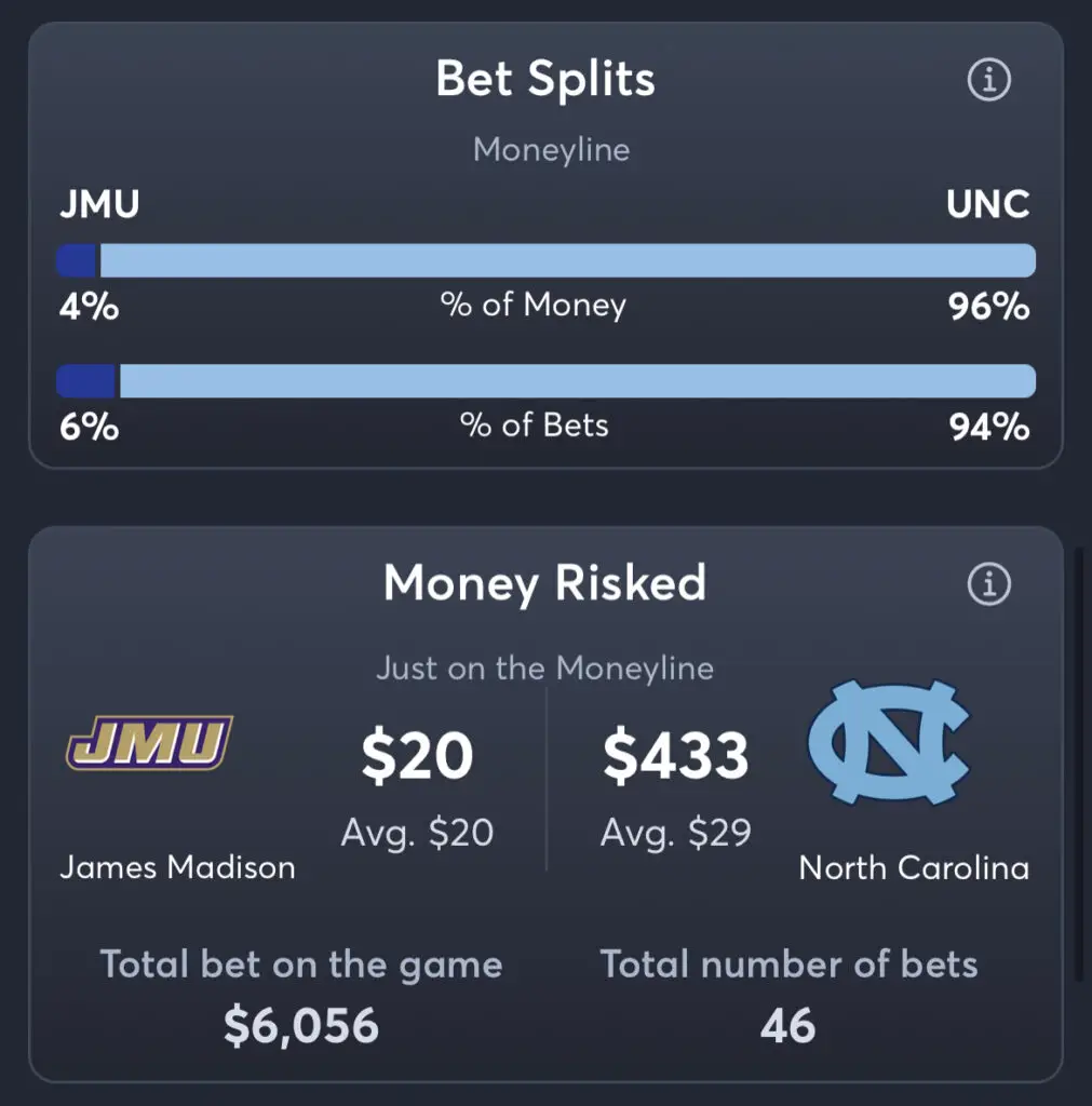 JMU vs UNC - Moneyline