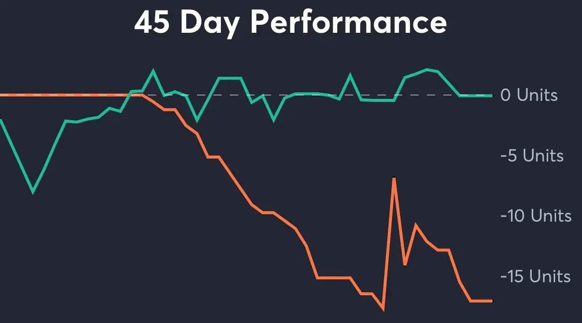 Jaguars vs Bills - 45 Day Performance