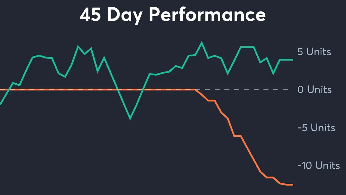 Jaguars vs Dolphins - 45 Day Performance