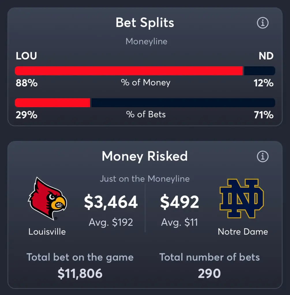 Louisville vs Notre Dame - Moneyline