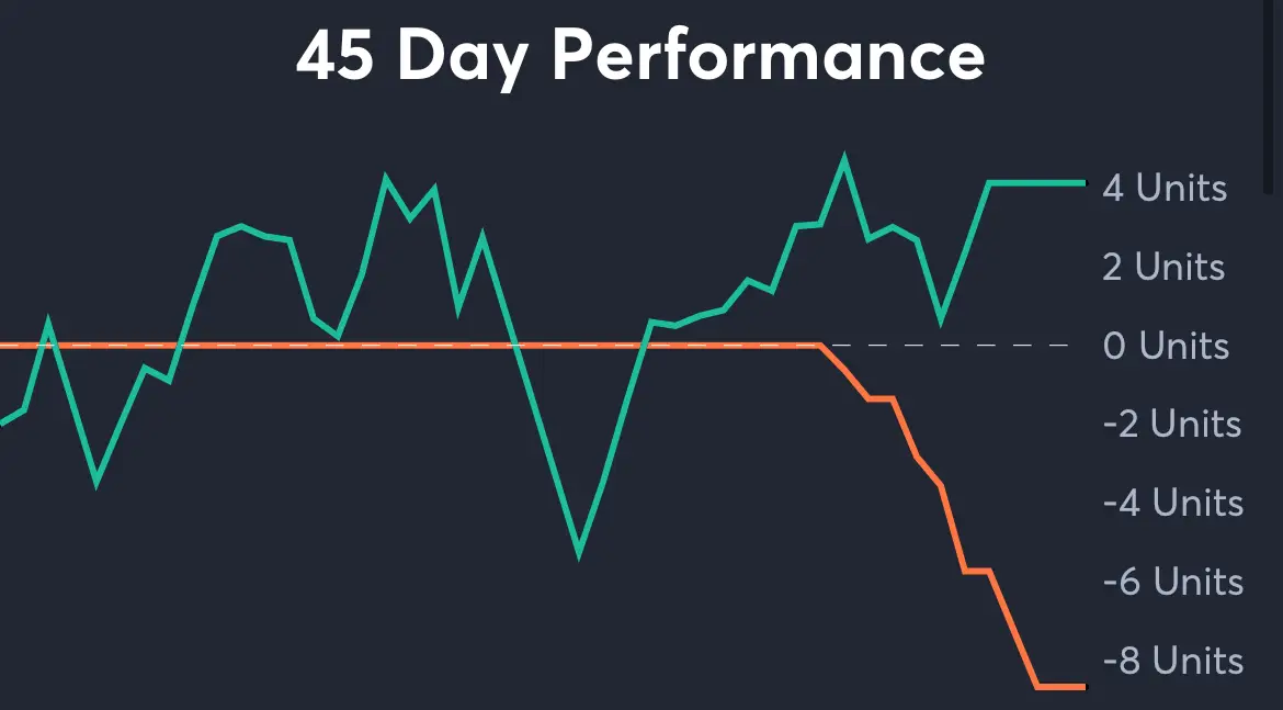 Pirates vs Cubs - 45 Day Performance