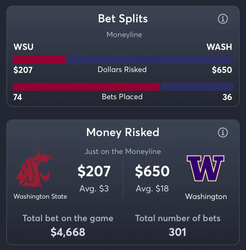 Washington State vs Washington - Moneyline