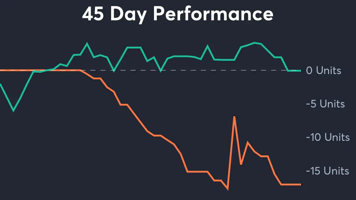 Washington vs Rutgers - 45 Day Performance