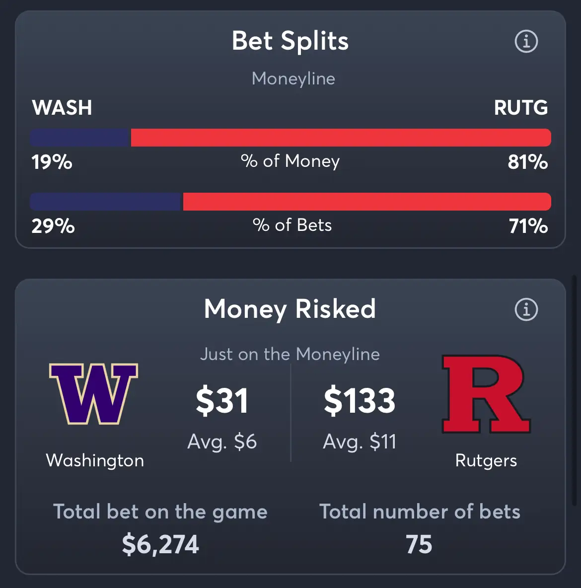 Washington vs Rutgers - Moneyline