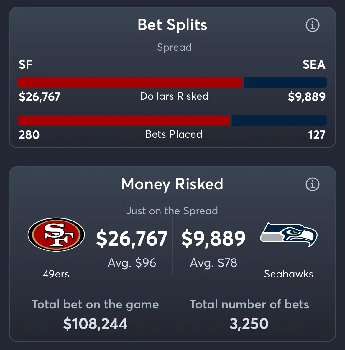 49ers vs Seahawks - Spread