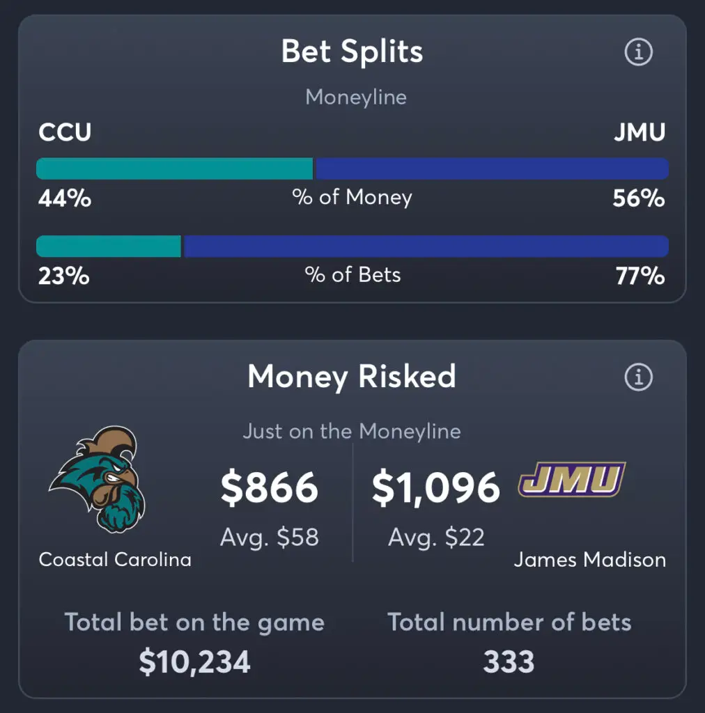 Coastal Carolina vs JMU - Moneyline