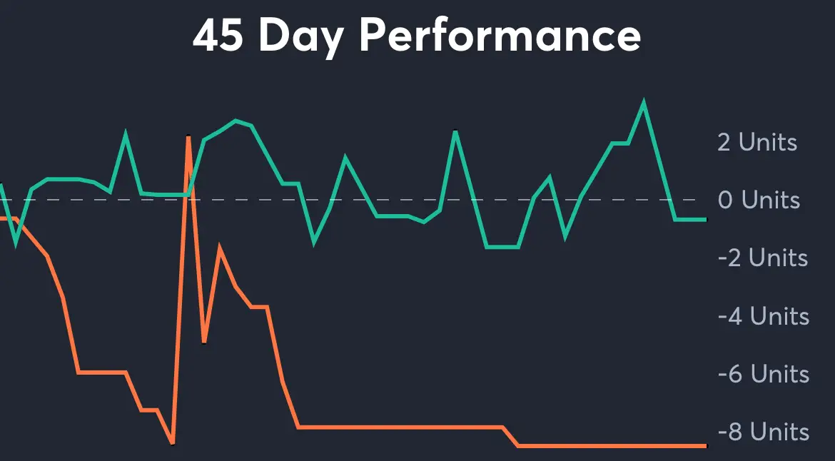 Oilers vs Predators - 45 Day Performance