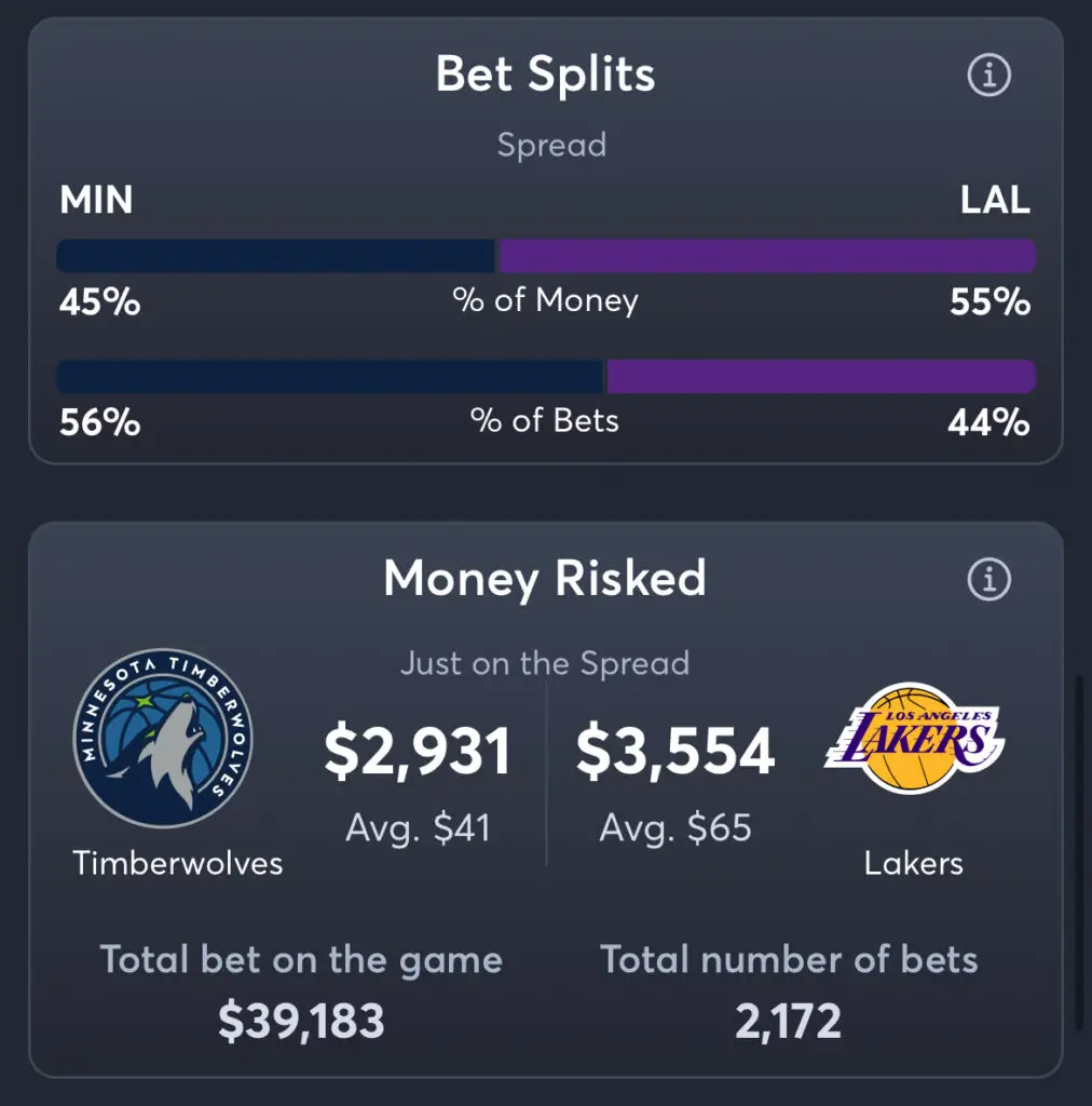 Timberwolves vs Lakers - Spread