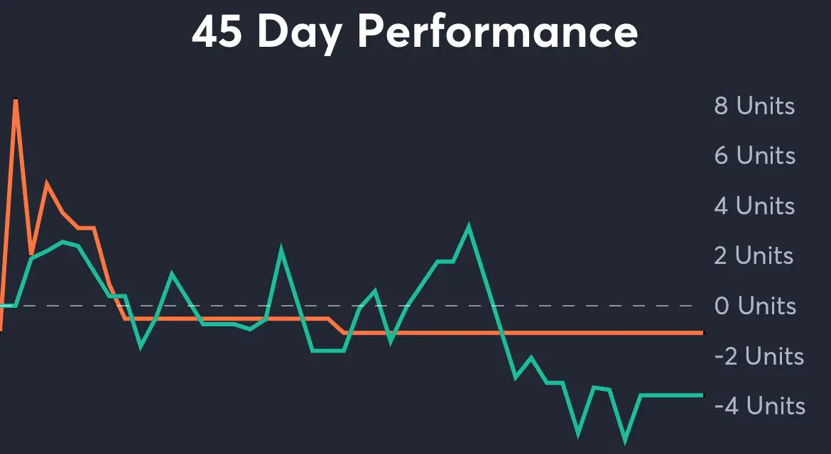 Yankees vs Dodgers - 45 Day Performance