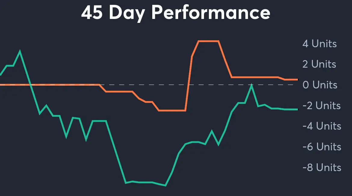 49ers vs Packers - 45 Day Performance