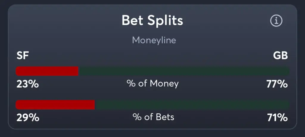 49ers vs Packers - Moneyline Splits