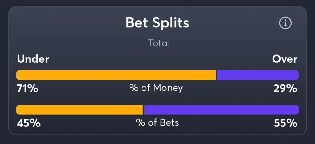 49ers vs Packers - Total Splits