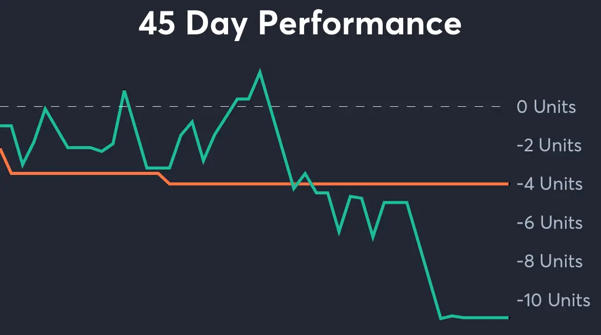 Bucks vs Cavaliers - 45 Day Performance