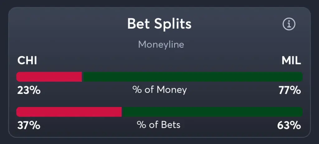 Bulls vs Bucks - Moneyline Splits