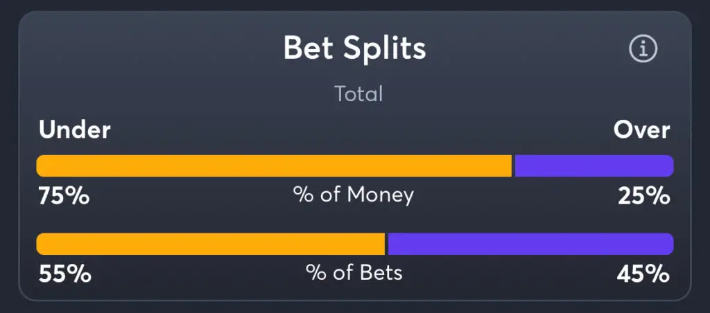 Bulls vs Bucks - Total Splits