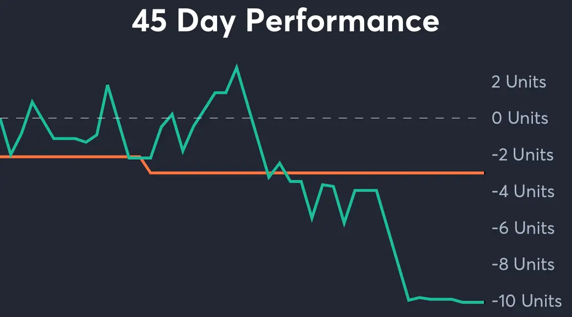 COOK vs TTU - 45 Day Performance