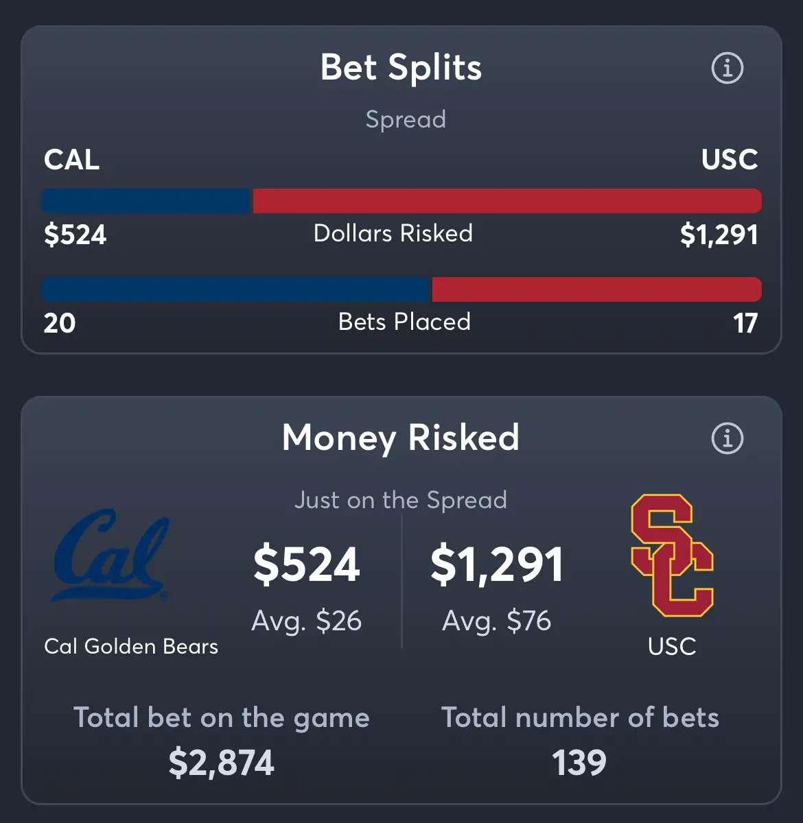 Cal vs USC - Spread