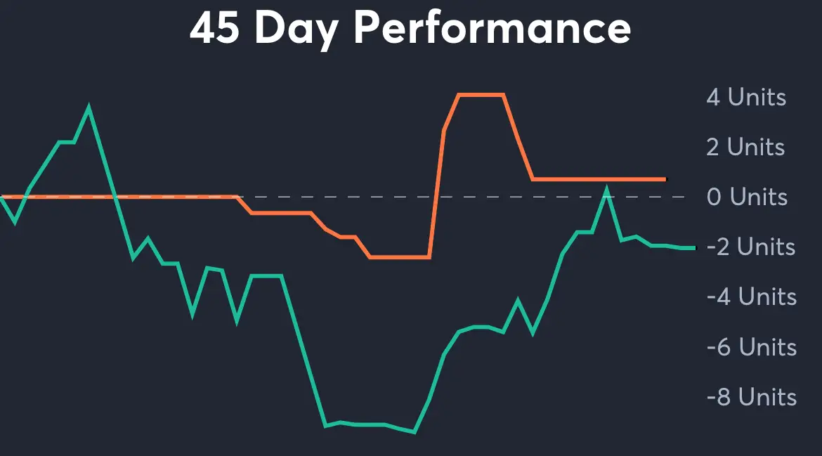 Colorado vs Kansas - 45 Day Performance