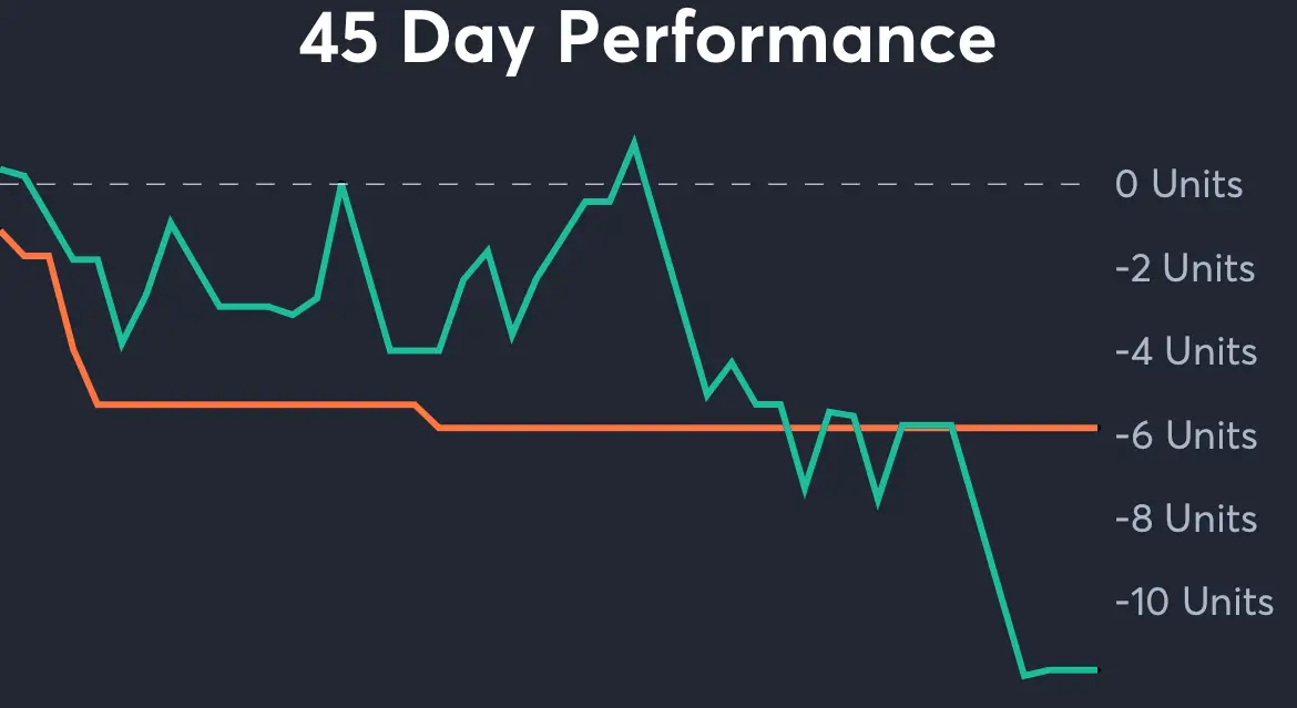 Nuggets vs Timberwolves - 45 Day Performance