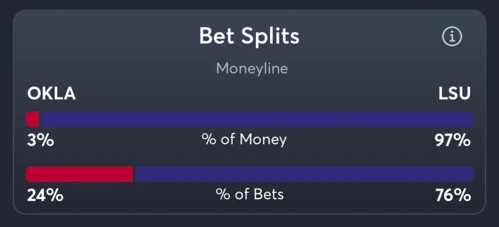 Oklahoma vs LSU - Moneyline Splits