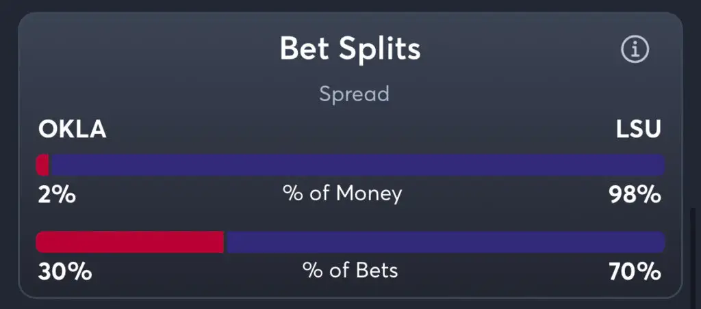 Oklahoma vs LSU - Spread Splits