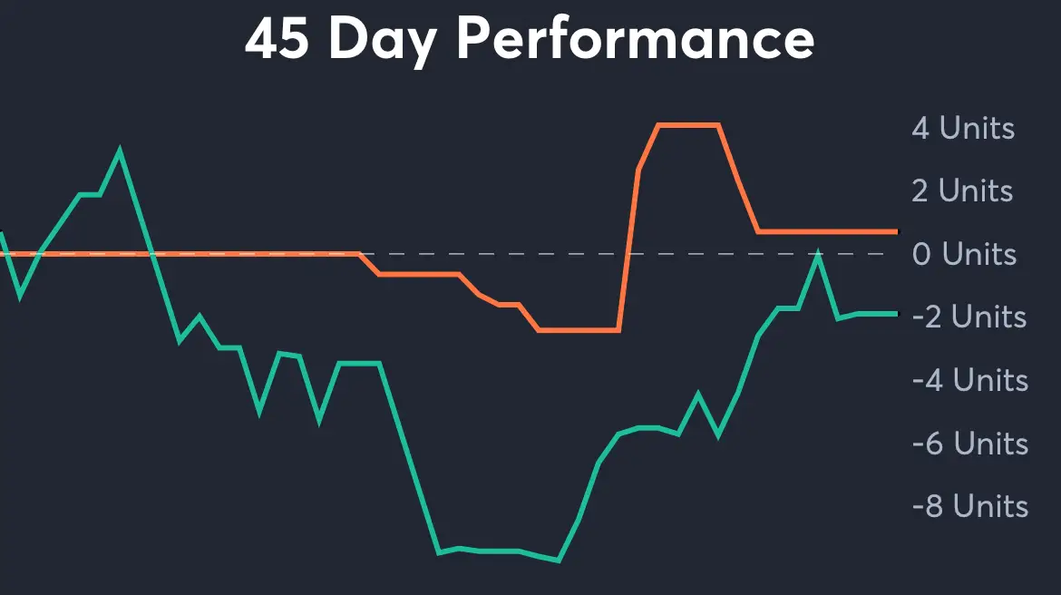 Oregon vs Oregon State - 45 Day Performance