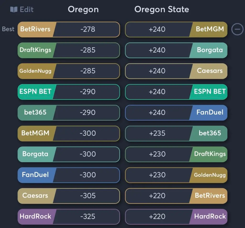 Oregon vs Oregon State - Moneyline Odds