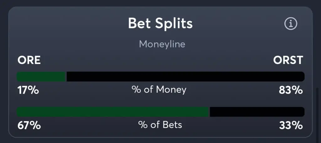 Oregon vs Oregon State - Moneyline Splits