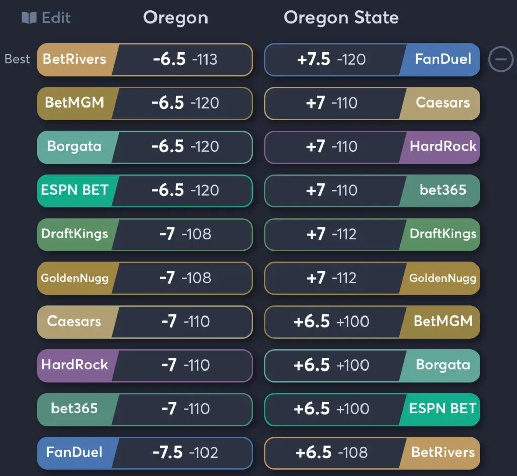 Oregon vs Oregon State - Spread odds