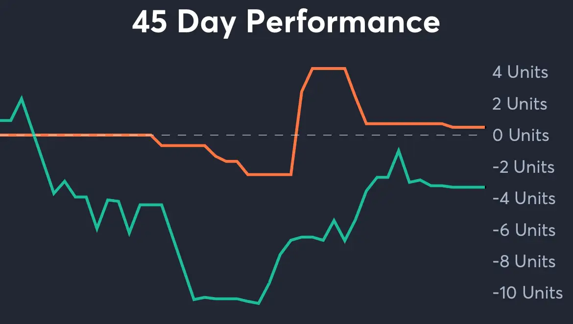 Ravens vs Chargers - 45 Day Performance