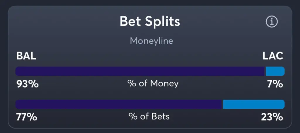 Ravens vs Chargers - Moneyline Splits