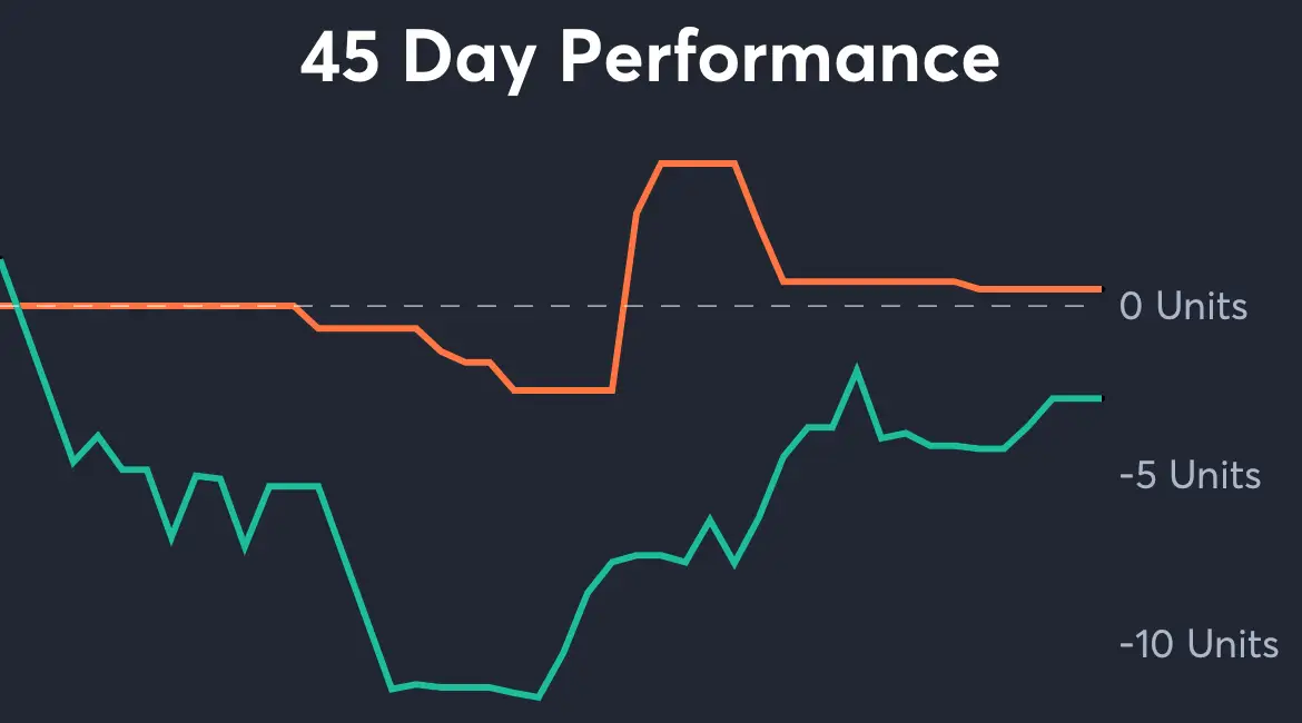 Rockets vs 76ers - 45 Day Performance