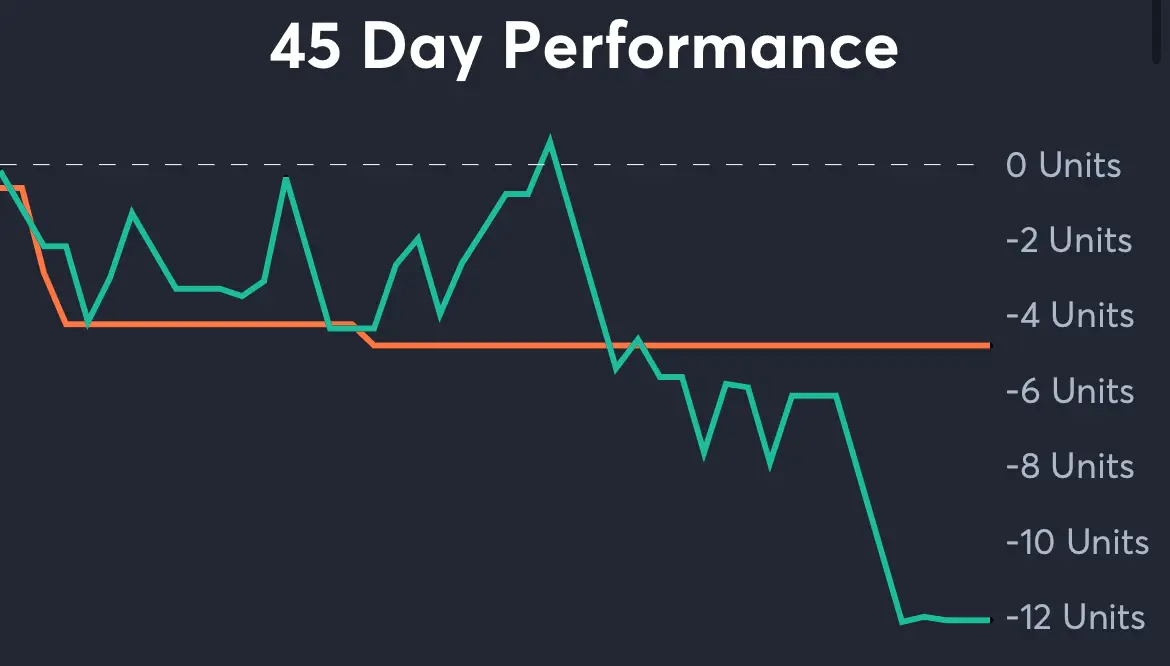 TCU vs Baylor - 45 Day Performance