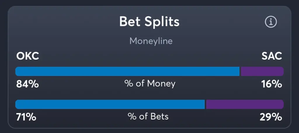 Thunder vs Kings - Moneyline Splits