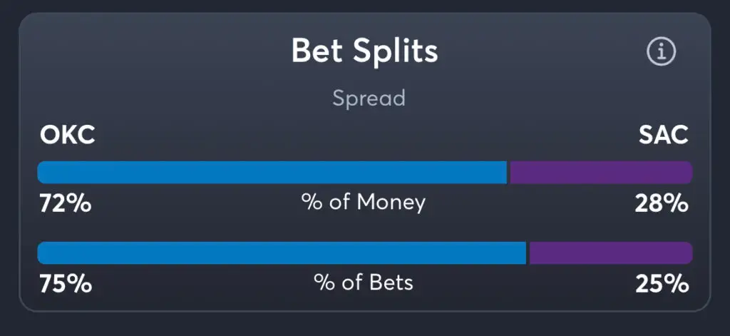 Thunder vs Kings - Spread Splits