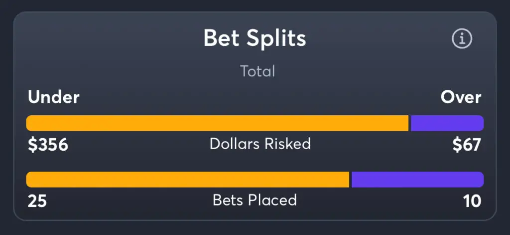 Thunder vs Kings - Total Splits