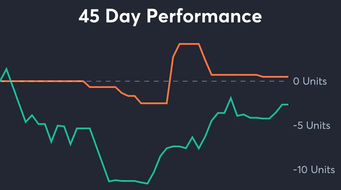 Toledo vs Akron - 45 Day Performance