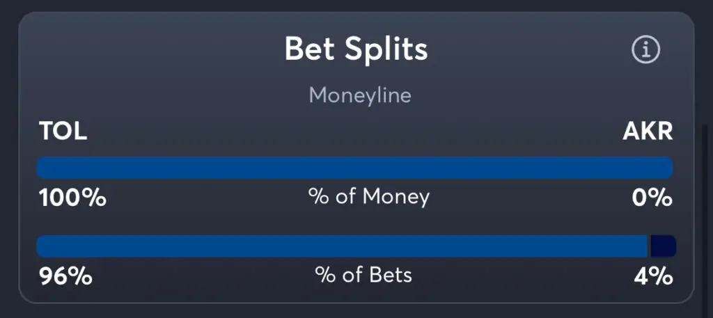 Toledo vs Akron - Moneyline Splits