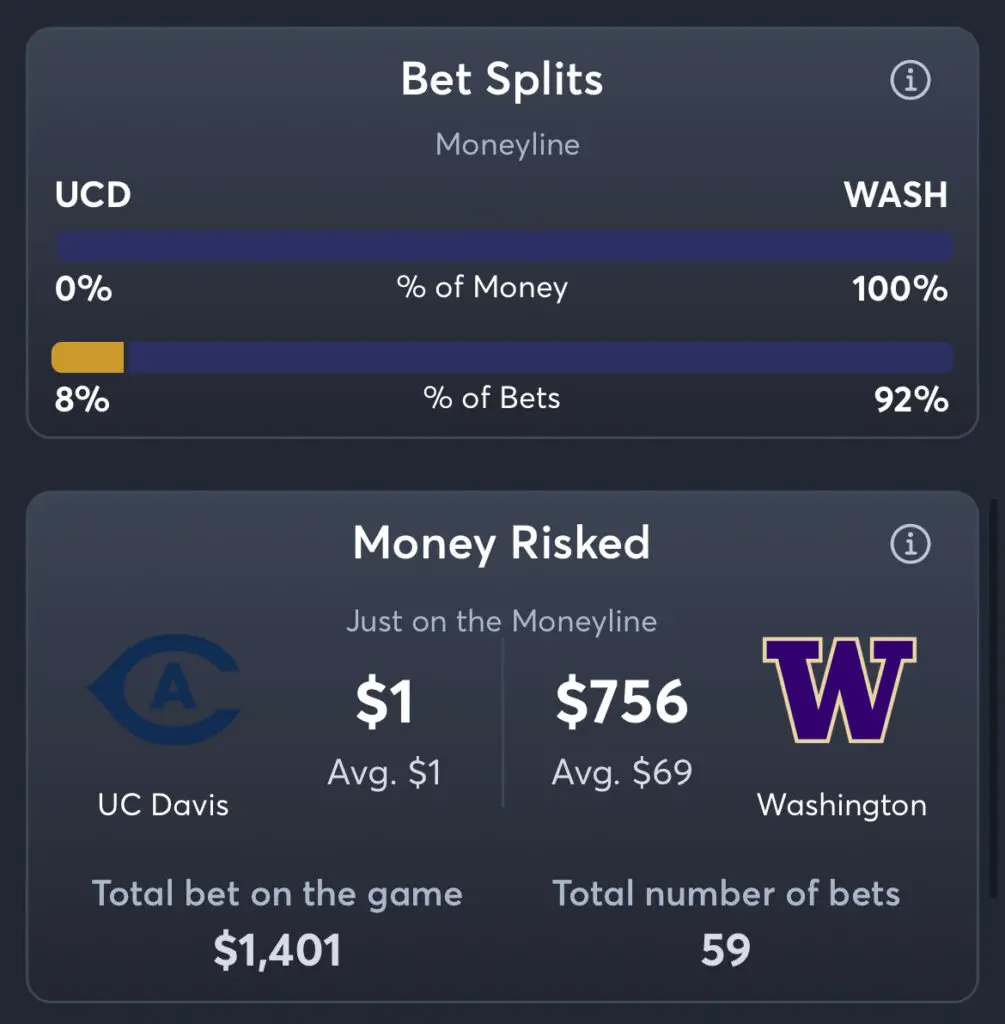 UC Davis Aggies vs Washington - Moneyline