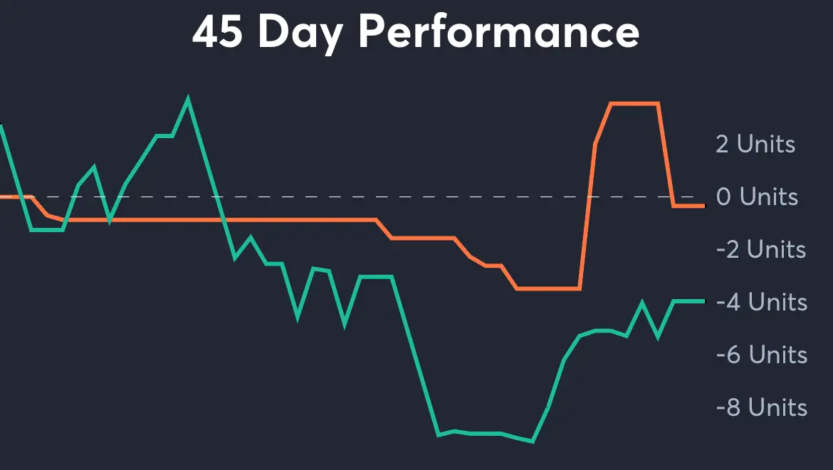 Wizards vs Hawks - 45 Day Performance