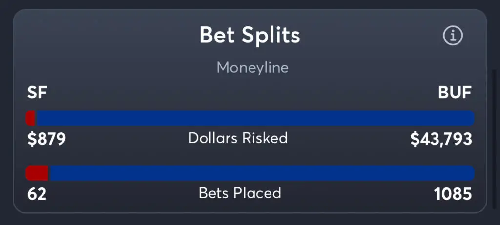 49ers vs Bills - Moneyline Splits