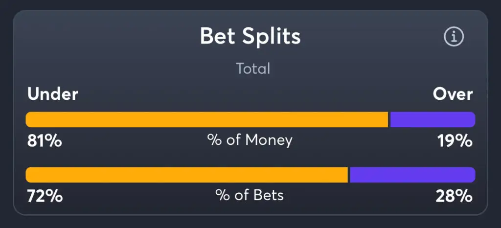 49ers vs Bills - Total Splits