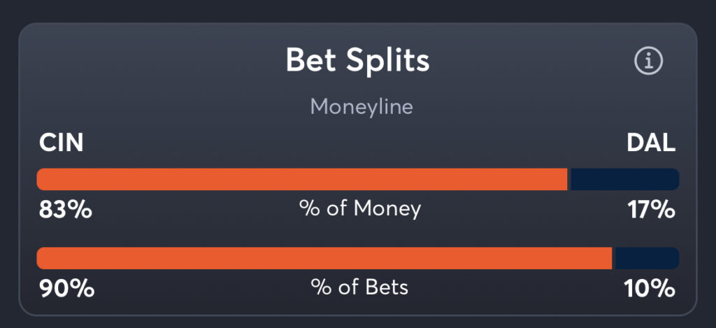 Bengals vs Cowboys - Moneyline Splits