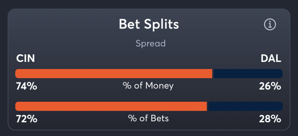 Bengals vs Cowboys - Spread Splits