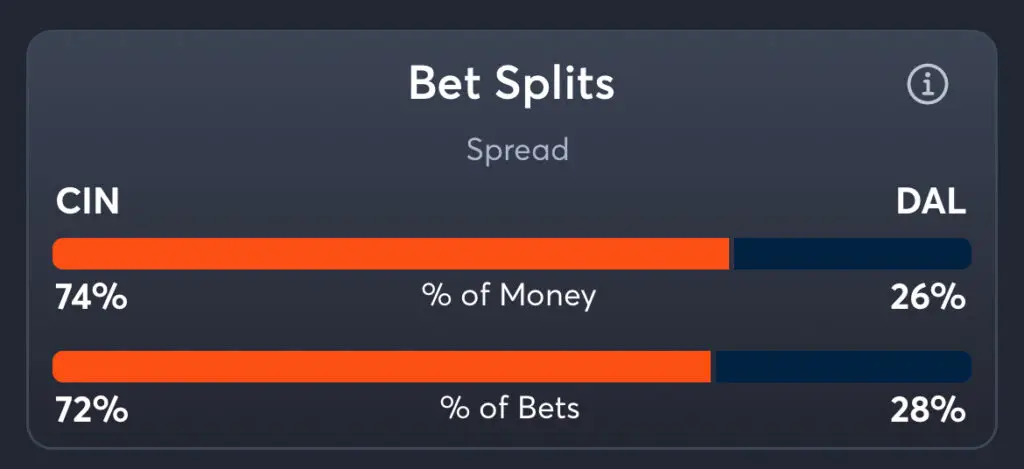 Bengals vs Cowboys - Spread Splits