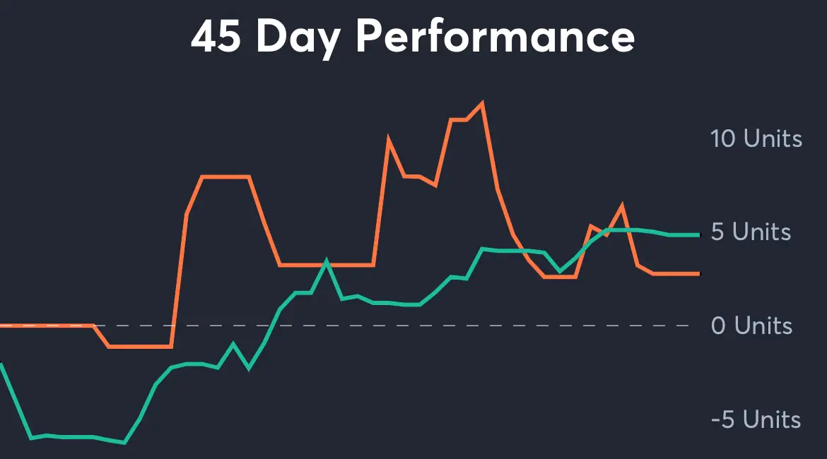 Bengals vs Titans - 45 Day Performance