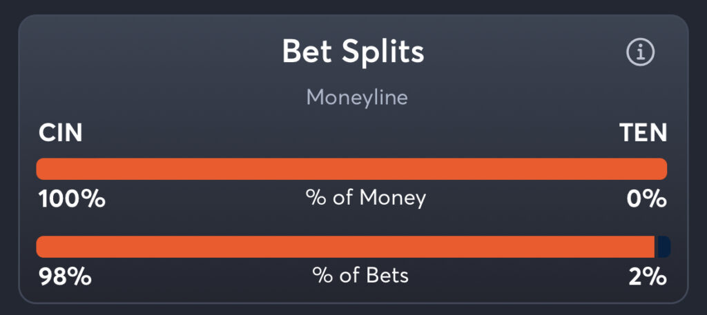 Bengals vs Titans - Moneyline Splits