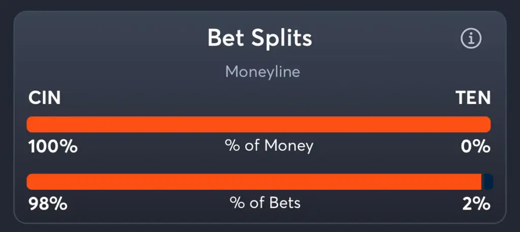 Bengals vs Titans - Moneyline Splits