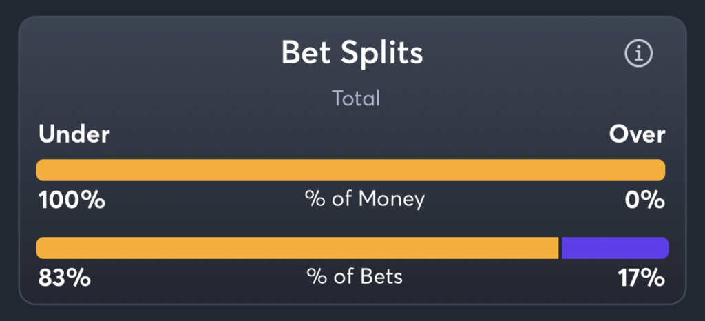 Bengals vs Titans - Total Splits