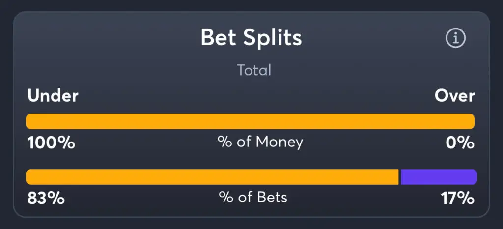 Bengals vs Titans - Total Splits